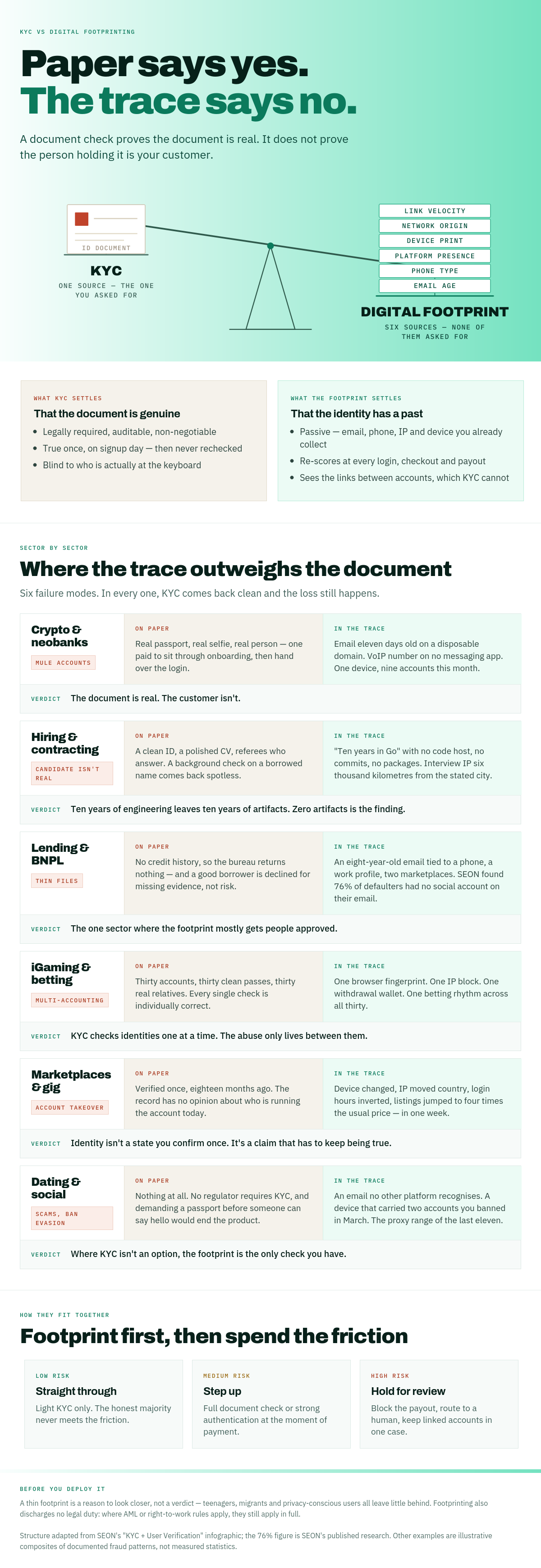 Infographic: why digital footprinting is better than KYC